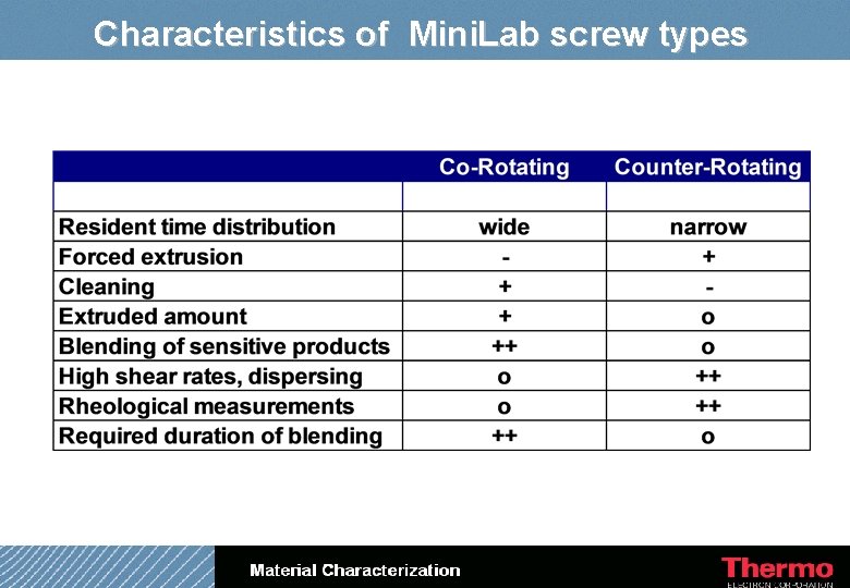 Characteristics of Mini. Lab screw types 