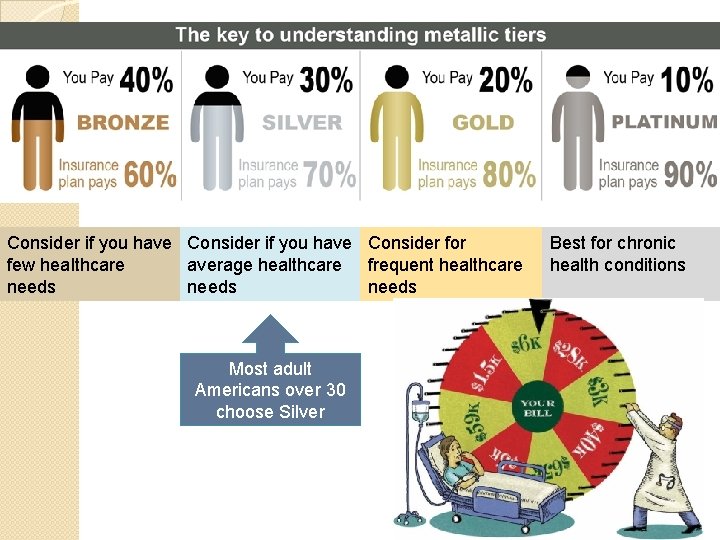 Consider if you have Consider for average healthcare frequent healthcare few healthcare needs Most