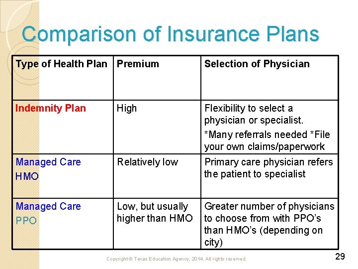 Comparison of Insurance Plans Type of Health Plan Premium Selection of Physician Indemnity Plan
