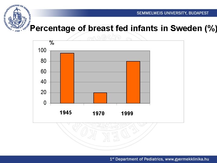 Percentage of breast fed infants in Sweden (%) % 1945 1970 1999 