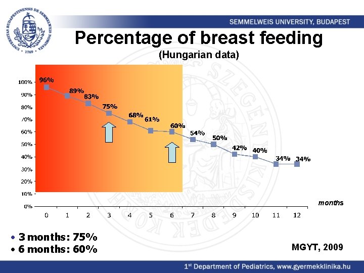 Percentage of breast feeding (Hungarian data) months • 3 months: 75% • 6 months: