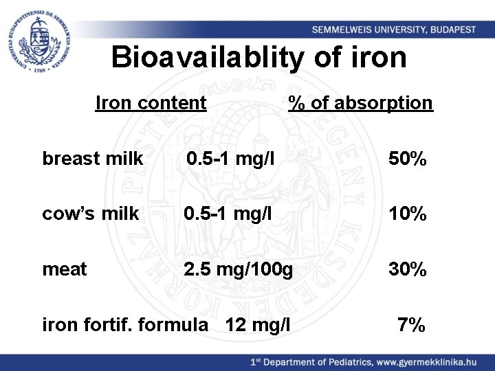 Bioavailablity of iron Iron content % of absorption breast milk 0. 5 -1 mg/l