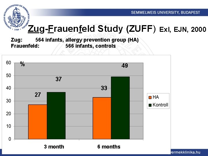 Zug-Frauenfeld Study (ZUFF) Zug: 564 infants, allergy prevention group (HA) Frauenfeld: 566 infants, controls