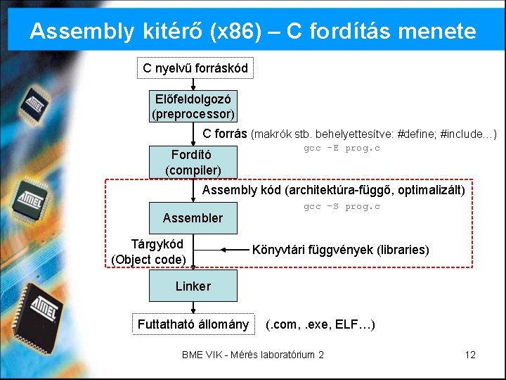 Assembly kitérő (x 86) – C fordítás menete C nyelvű forráskód Előfeldolgozó (preprocessor) C