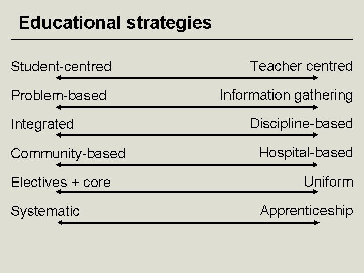 Educational strategies Student-centred Problem-based Integrated Community-based Electives + core Systematic Teacher centred Information gathering