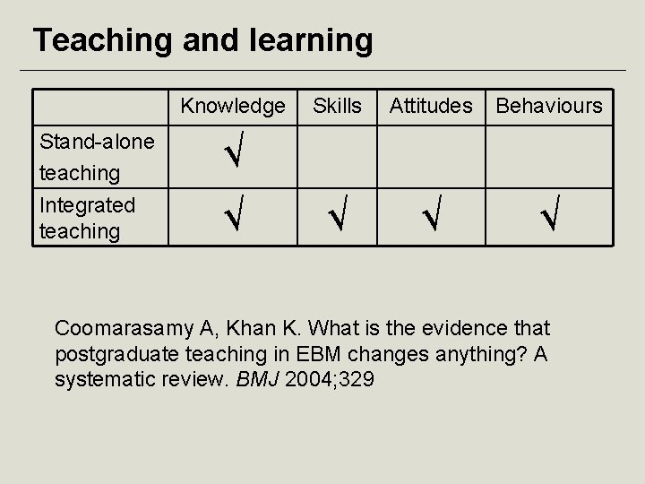 Teaching and learning Knowledge Stand-alone teaching √ Integrated teaching √ Skills Attitudes Behaviours √