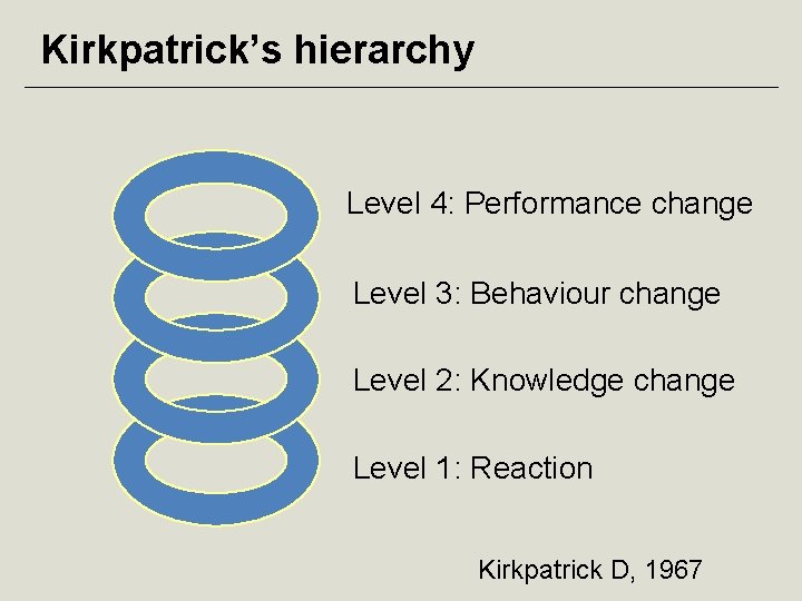 Kirkpatrick’s hierarchy Level 4: Performance change Level 3: Behaviour change Level 2: Knowledge change