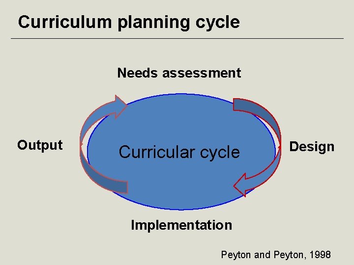 Curriculum planning cycle Needs assessment Output Curricular cycle Design Implementation Peyton and Peyton, 1998
