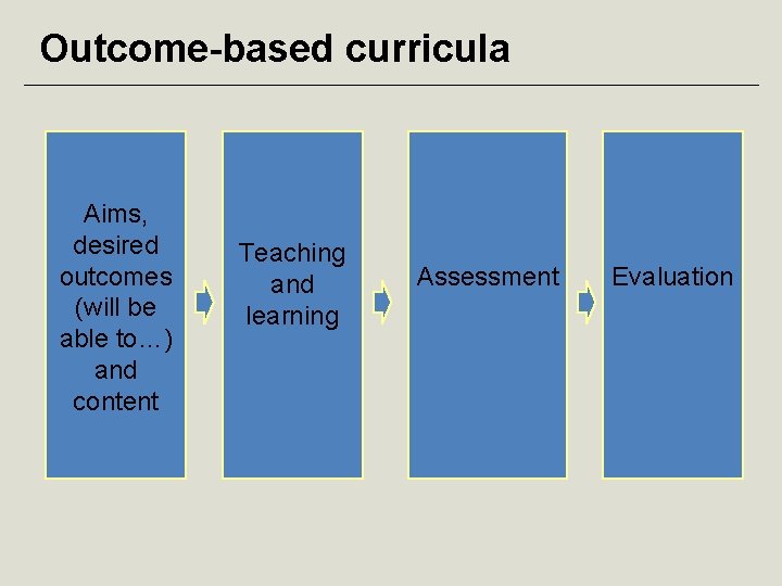 Outcome-based curricula Aims, desired outcomes (will be able to…) and content Teaching and learning
