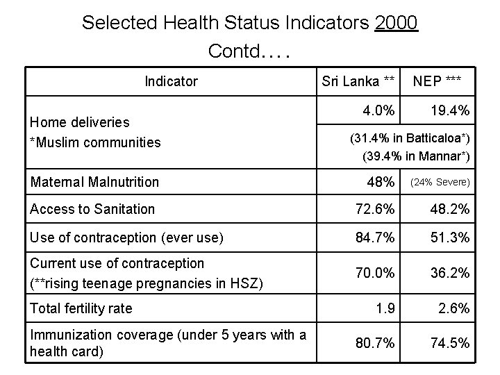 Selected Health Status Indicators 2000 Contd…. Indicator Home deliveries *Muslim communities Sri Lanka **