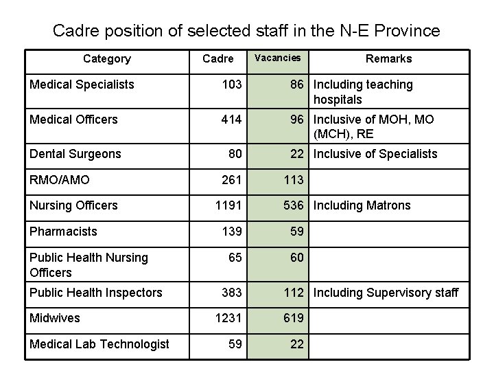 Cadre position of selected staff in the N-E Province Category Cadre Vacancies Remarks Medical