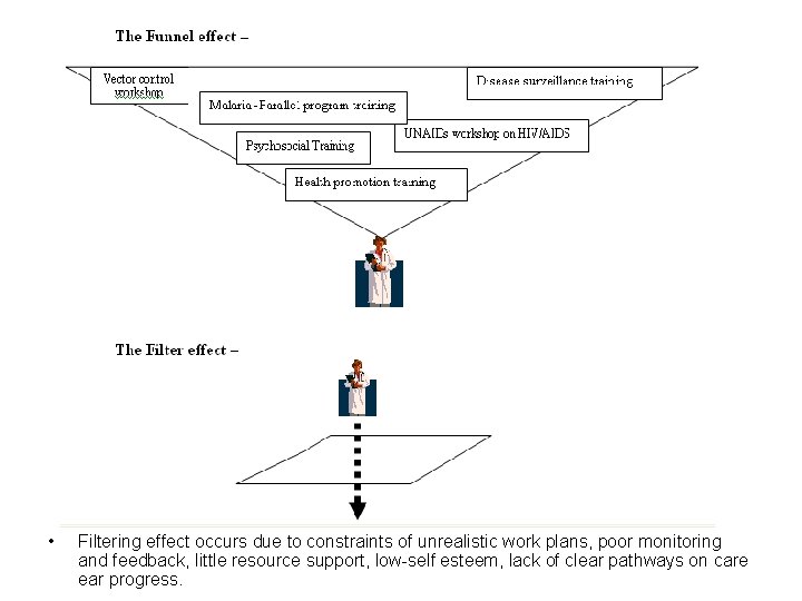  • Filtering effect occurs due to constraints of unrealistic work plans, poor monitoring