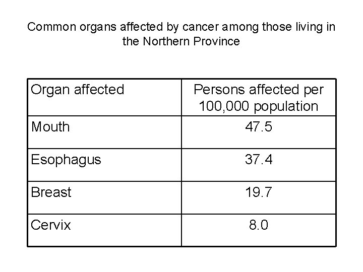 Common organs affected by cancer among those living in the Northern Province Organ affected