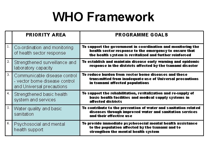 WHO Framework PRIORITY AREA PROGRAMME GOALS 1. Co-ordination and monitoring of health sector response