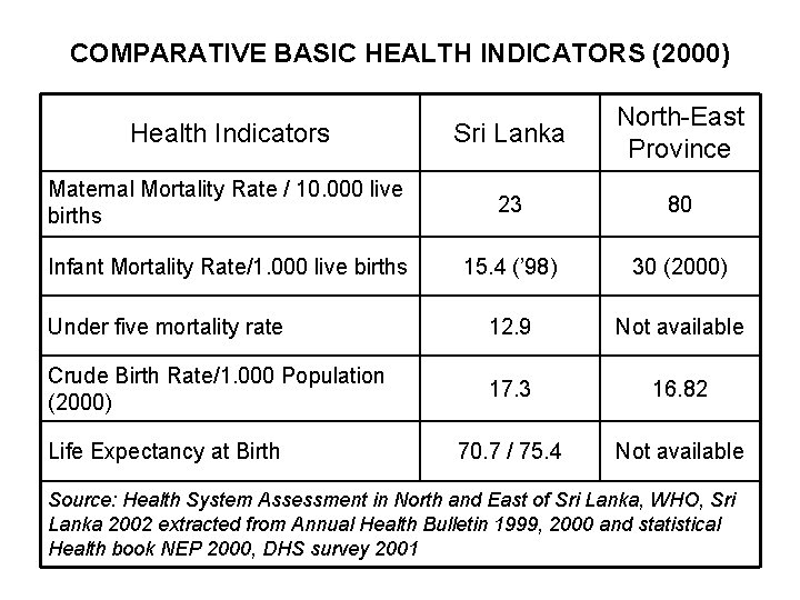 COMPARATIVE BASIC HEALTH INDICATORS (2000) Health Indicators Sri Lanka North-East Province Maternal Mortality Rate