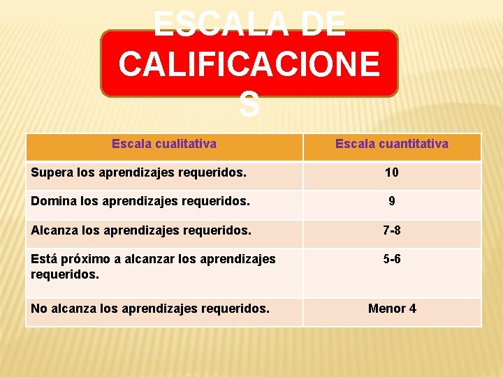 ESCALA DE CALIFICACIONE S Escala cualitativa Escala cuantitativa Supera los aprendizajes requeridos. 10 Domina