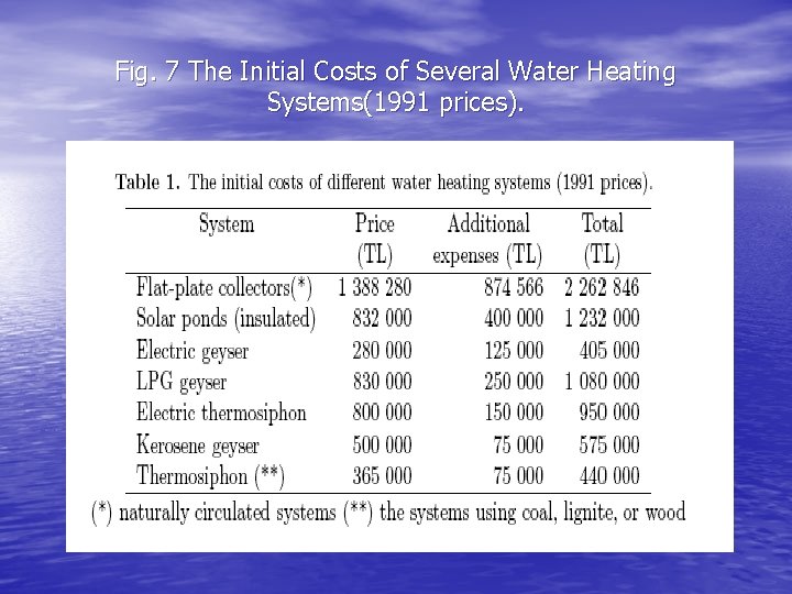 Fig. 7 The Initial Costs of Several Water Heating Systems(1991 prices). 