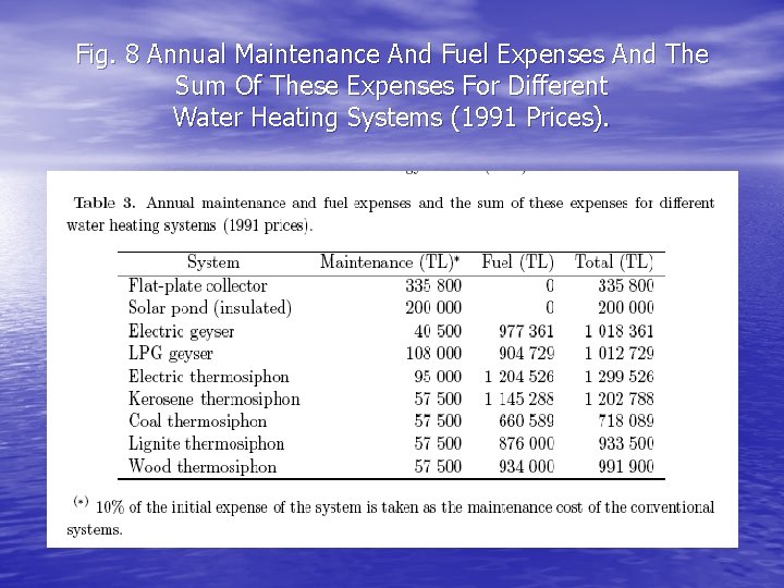 Fig. 8 Annual Maintenance And Fuel Expenses And The Sum Of These Expenses For