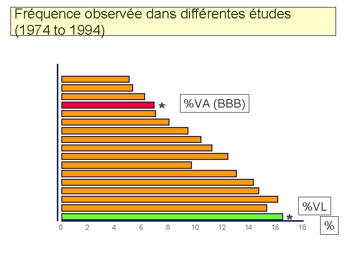 Fréquence observée dans différentes études (1974 to 1994) * 0 2 4 6 8