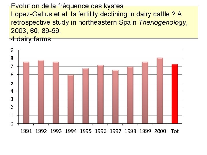 Evolution de la fréquence des kystes Lopez-Gatius et al. Is fertility declining in dairy