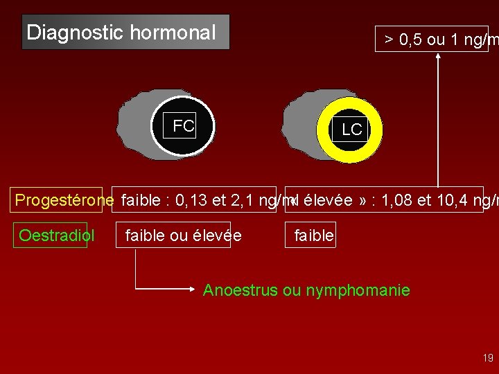Diagnostic hormonal FC > 0, 5 ou 1 ng/m LC « élevée » :