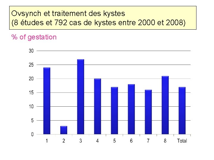 Ovsynch et traitement des kystes (8 études et 792 cas de kystes entre 2000