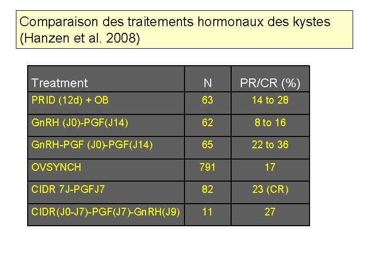 Comparaison des traitements hormonaux des kystes (Hanzen et al. 2008) Treatment N PR/CR (%)