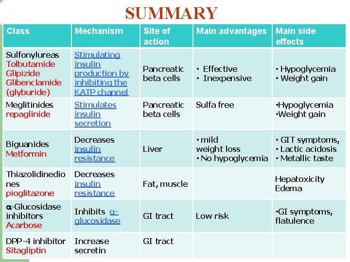 SUMMARY Class Mechanism Sulfonylureas Tolbutamide Glipizide Glibenclamide (glyburide) Stimulating insulin production by inhibiting the