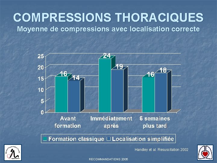 COMPRESSIONS THORACIQUES Moyenne de compressions avec localisation correcte Handley et al. Resuscitation 2002 RECOMMANDATIONS
