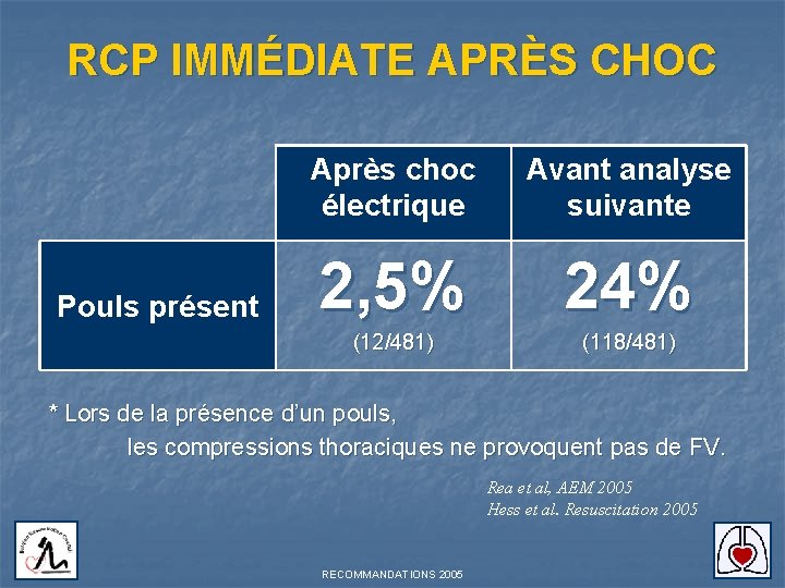 RCP IMMÉDIATE APRÈS CHOC Pouls présent Après choc électrique Avant analyse suivante 2, 5%
