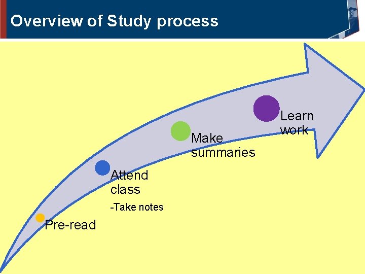 Overview of Study process Make summaries Attend class -Take notes Pre-read Learn work 