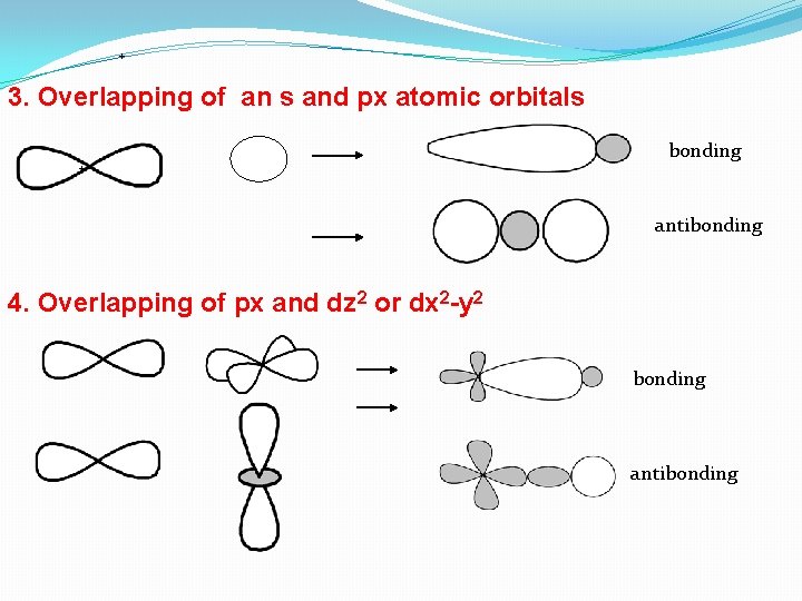 + 3. Overlapping of an s and px atomic orbitals + bonding antibonding 4.