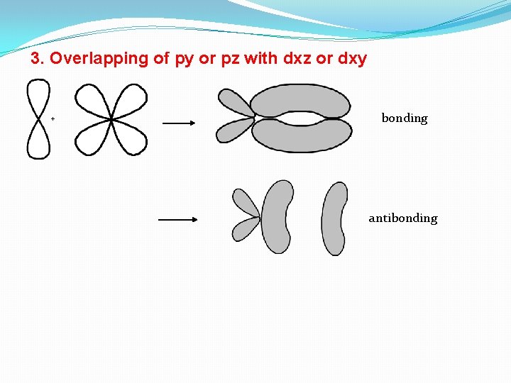 3. Overlapping of py or pz with dxz or dxy + bonding antibonding 