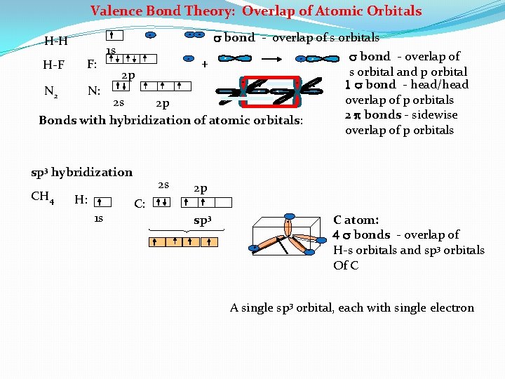 Valence Bond Theory: Overlap of Atomic Orbitals s bond - overlap of s orbitals