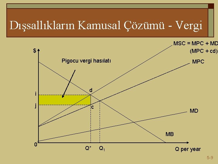 Dışsallıkların Kamusal Çözümü - Vergi MSC = MPC + MD (MPC + cd) $