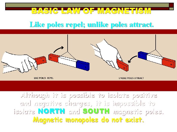 BASIC LAW OF MAGNETISM Like poles repel; unlike poles attract. Although it is possible
