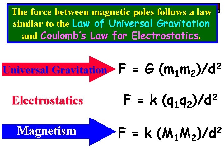 The force between magnetic poles follows a law similar to the Law of Universal