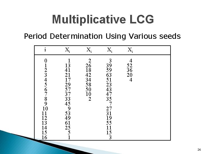 Multiplicative LCG Period Determination Using Various seeds i 0 1 2 3 4 5 Multiplicative LCG Period Determination Using Various seeds i 0 1 2 3 4 5