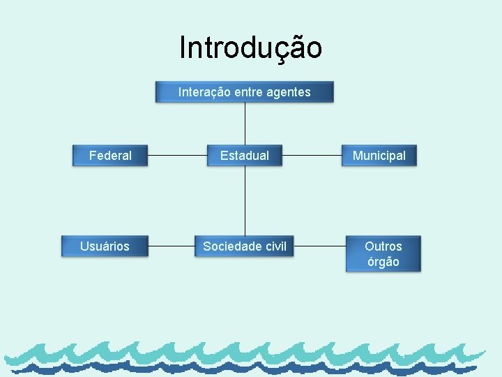 Introdução Interação entre agentes Federal Estadual Municipal Usuários Sociedade civil Outros órgão 