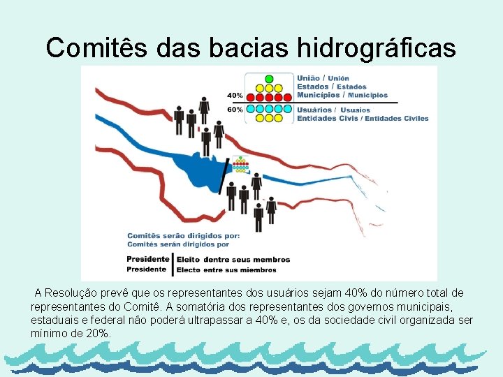 Comitês das bacias hidrográficas A Resolução prevê que os representantes dos usuários sejam 40%