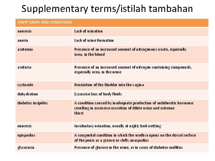 Supplementary terms/istilah tambahan SYMPTOMPS AND CONDITIONS anuresis Lack of urination anuria Lack of urine