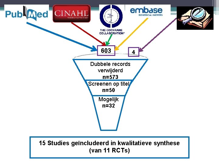 603 4 Dubbele records verwijderd n=573 Screenen op titel n=50 Mogelijk n=32 15 Studies