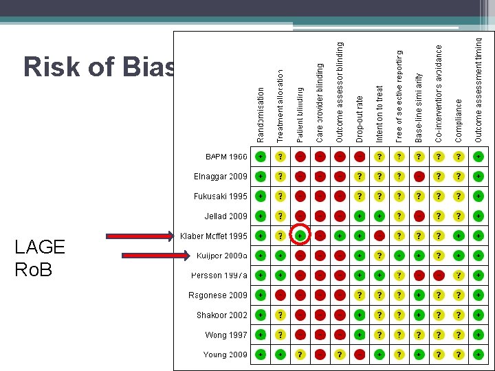 Risk of Bias LAGE Ro. B 