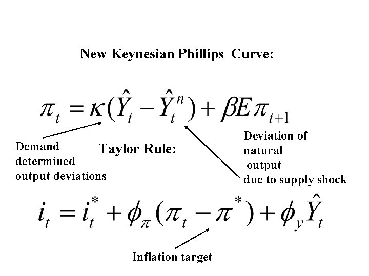 New Keynesian Phillips Curve: Demand Taylor Rule: determined output deviations Inflation target Deviation of