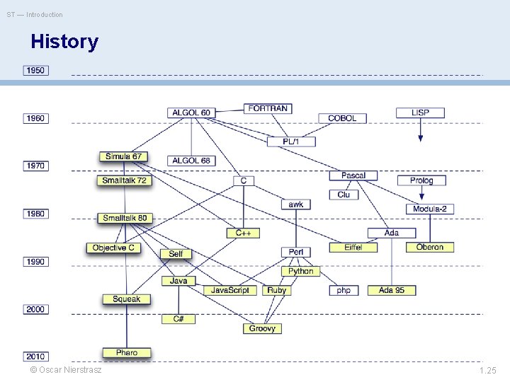 ST — Introduction History © Oscar Nierstrasz 1. 25 