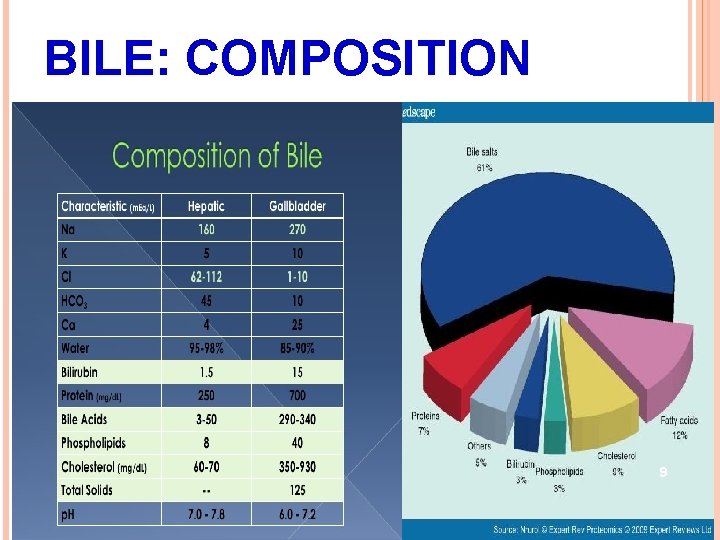 BILE: BILE COMPOSITION 9 