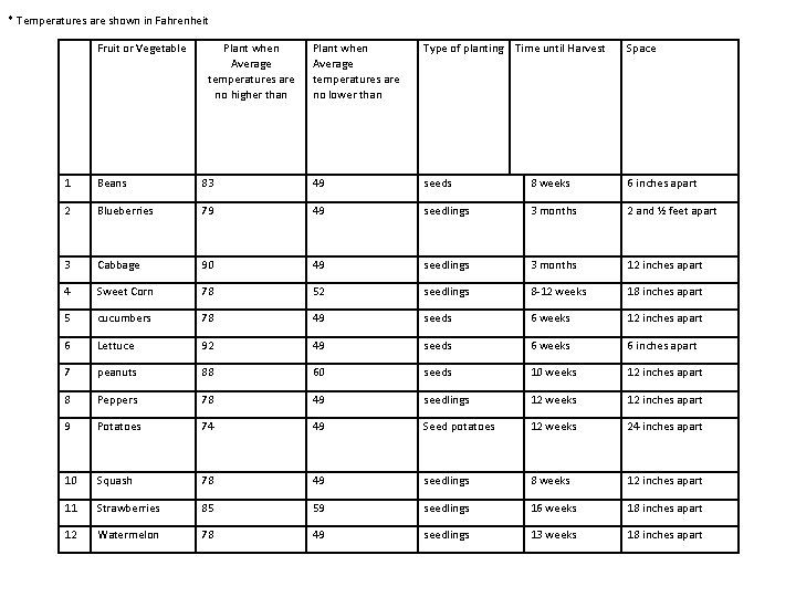 * Temperatures are shown in Fahrenheit Fruit or Vegetable 1 Beans 2 Plant when * Temperatures are shown in Fahrenheit Fruit or Vegetable 1 Beans 2 Plant when