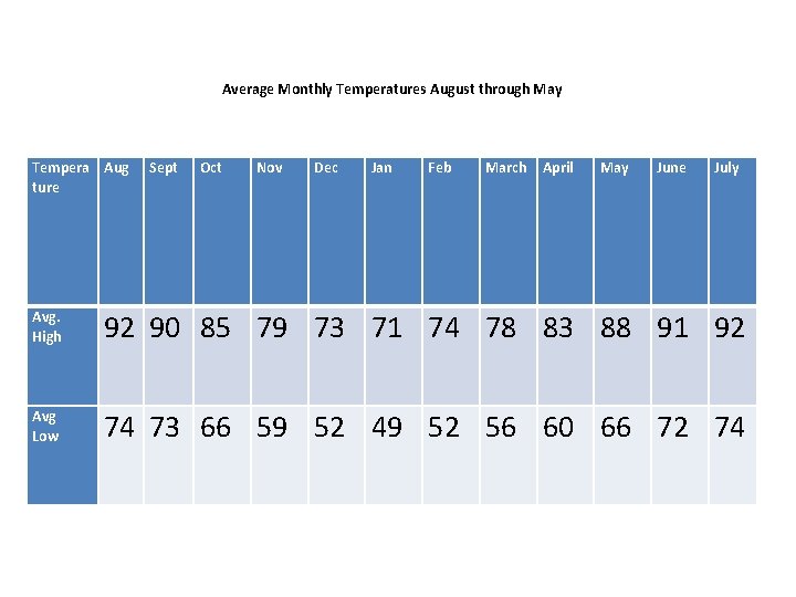 Average Monthly Temperatures August through May Tempera Aug ture Sept Oct Nov Dec Jan Average Monthly Temperatures August through May Tempera Aug ture Sept Oct Nov Dec Jan