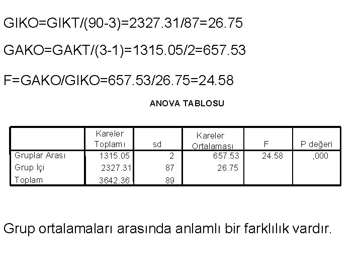 GIKO=GIKT/(90 -3)=2327. 31/87=26. 75 GAKO=GAKT/(3 -1)=1315. 05/2=657. 53 F=GAKO/GIKO=657. 53/26. 75=24. 58 ANOVA TABLOSU