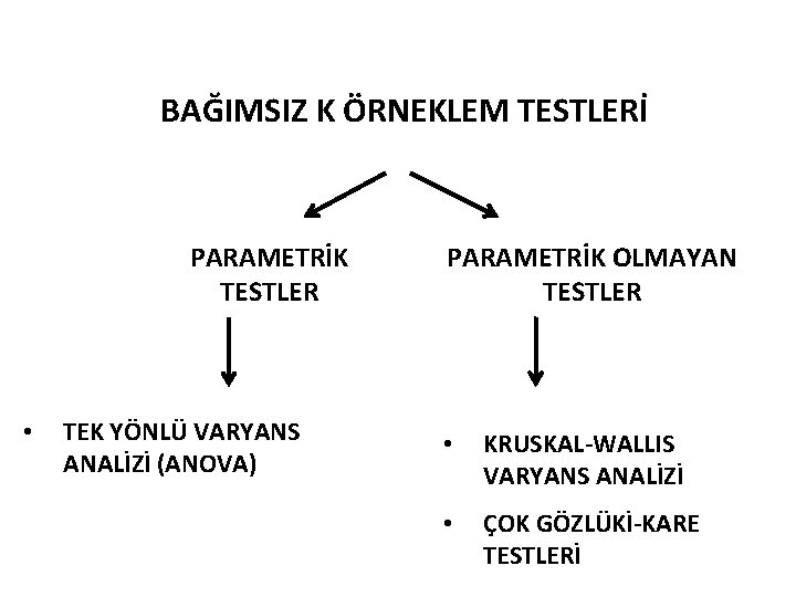 İKİ ÖRNEKLEM TESTLERİ BAĞIMSIZ K ÖRNEKLEM TESTLERİ PARAMETRİK TESTLER • TEK YÖNLÜ VARYANS ANALİZİ